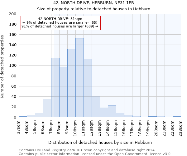 42, NORTH DRIVE, HEBBURN, NE31 1ER: Size of property relative to detached houses in Hebburn