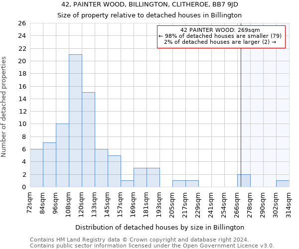 42, PAINTER WOOD, BILLINGTON, CLITHEROE, BB7 9JD: Size of property relative to detached houses in Billington