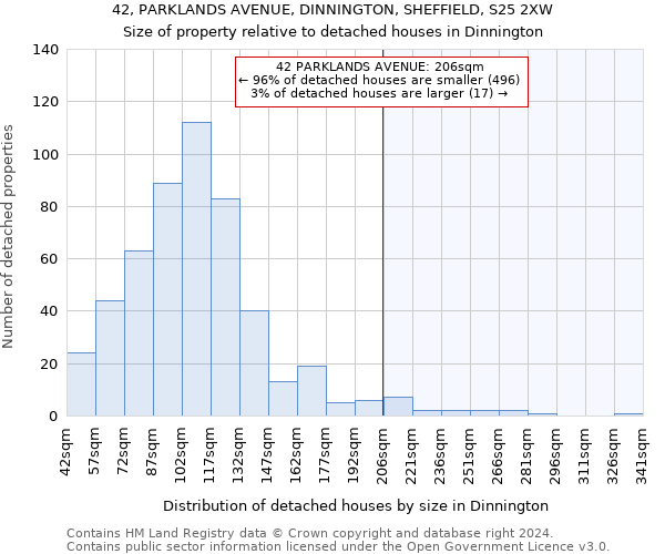 42, PARKLANDS AVENUE, DINNINGTON, SHEFFIELD, S25 2XW: Size of property relative to detached houses in Dinnington