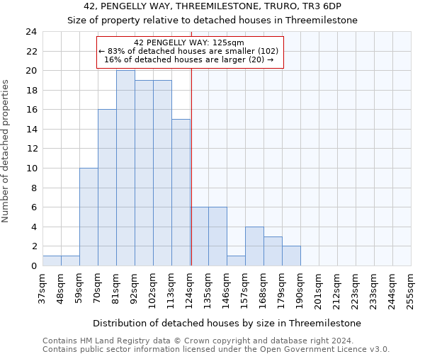 42, PENGELLY WAY, THREEMILESTONE, TRURO, TR3 6DP: Size of property relative to detached houses in Threemilestone