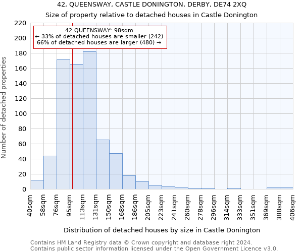 42, QUEENSWAY, CASTLE DONINGTON, DERBY, DE74 2XQ: Size of property relative to detached houses in Castle Donington