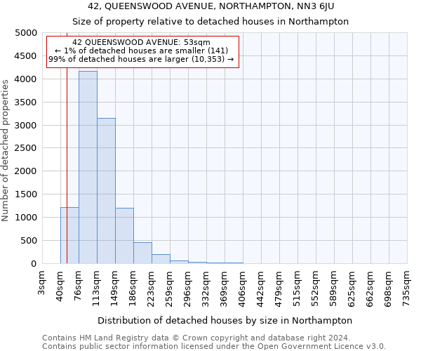 42, QUEENSWOOD AVENUE, NORTHAMPTON, NN3 6JU: Size of property relative to detached houses in Northampton