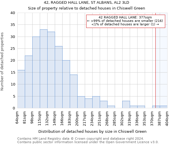42, RAGGED HALL LANE, ST ALBANS, AL2 3LD: Size of property relative to detached houses in Chiswell Green