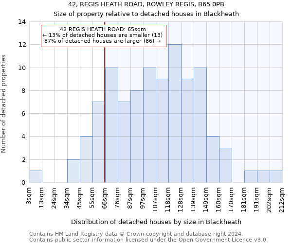 42, REGIS HEATH ROAD, ROWLEY REGIS, B65 0PB: Size of property relative to detached houses in Blackheath