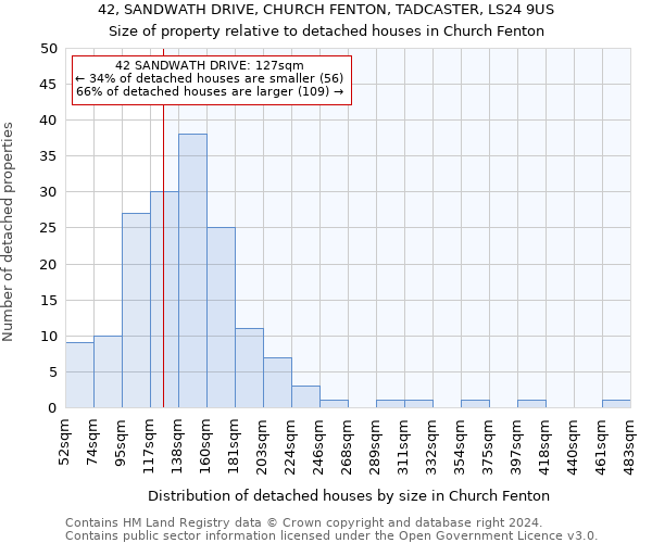 42, SANDWATH DRIVE, CHURCH FENTON, TADCASTER, LS24 9US: Size of property relative to detached houses in Church Fenton