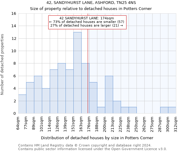 42, SANDYHURST LANE, ASHFORD, TN25 4NS: Size of property relative to detached houses in Potters Corner