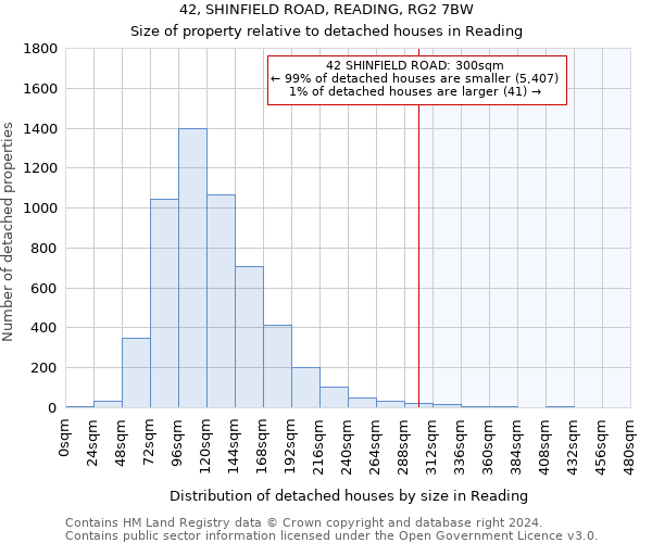 42, SHINFIELD ROAD, READING, RG2 7BW: Size of property relative to detached houses in Reading