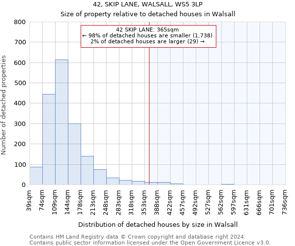 42, SKIP LANE, WALSALL, WS5 3LP: Size of property relative to detached houses in Walsall