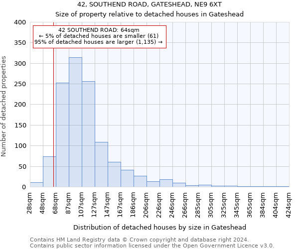 42, SOUTHEND ROAD, GATESHEAD, NE9 6XT: Size of property relative to detached houses in Gateshead