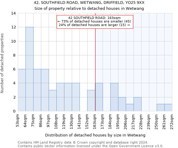 42, SOUTHFIELD ROAD, WETWANG, DRIFFIELD, YO25 9XX: Size of property relative to detached houses in Wetwang