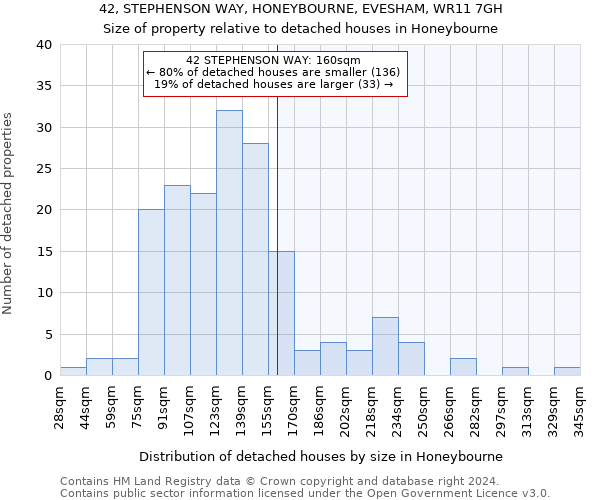 42, STEPHENSON WAY, HONEYBOURNE, EVESHAM, WR11 7GH: Size of property relative to detached houses in Honeybourne