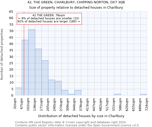 42, THE GREEN, CHARLBURY, CHIPPING NORTON, OX7 3QB: Size of property relative to detached houses in Charlbury