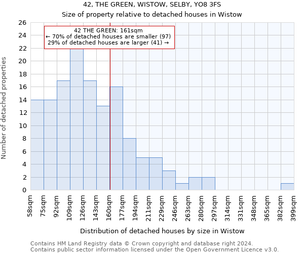 42, THE GREEN, WISTOW, SELBY, YO8 3FS: Size of property relative to detached houses in Wistow