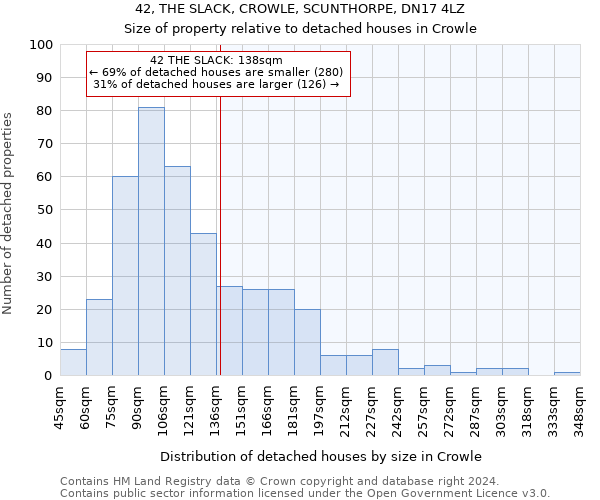42, THE SLACK, CROWLE, SCUNTHORPE, DN17 4LZ: Size of property relative to detached houses in Crowle