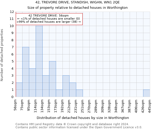 42, TREVORE DRIVE, STANDISH, WIGAN, WN1 2QE: Size of property relative to detached houses in Worthington