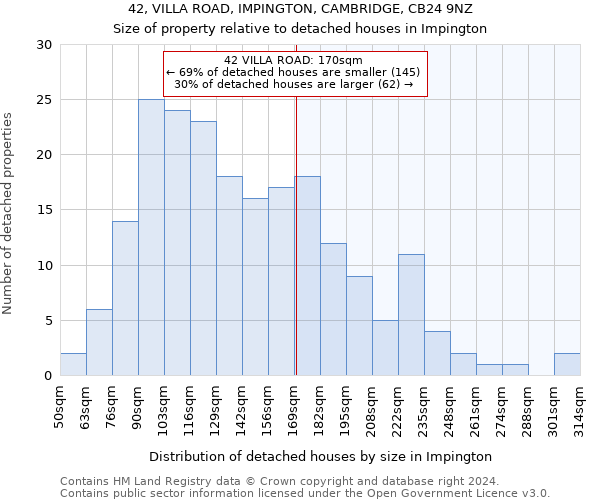 42, VILLA ROAD, IMPINGTON, CAMBRIDGE, CB24 9NZ: Size of property relative to detached houses in Impington