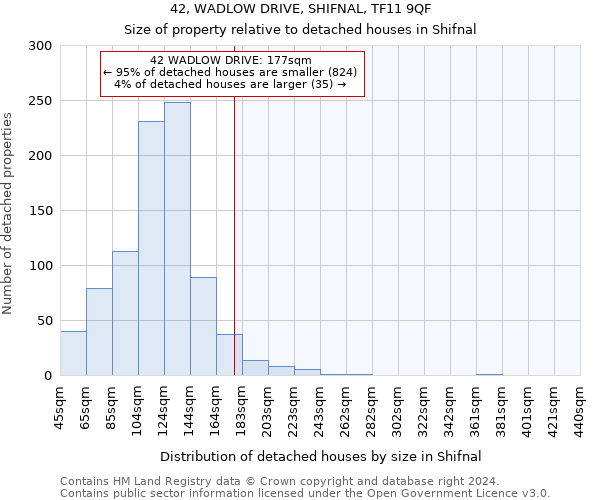 42, WADLOW DRIVE, SHIFNAL, TF11 9QF: Size of property relative to detached houses in Shifnal