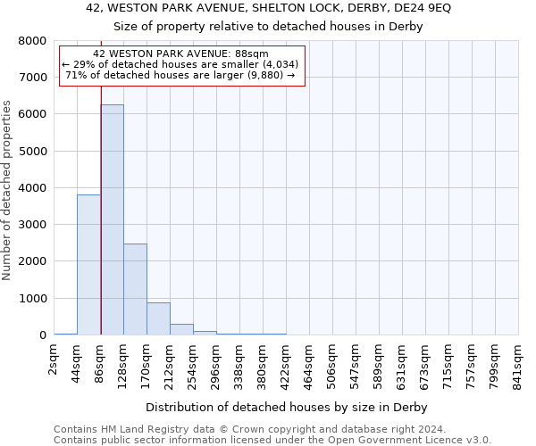 42, WESTON PARK AVENUE, SHELTON LOCK, DERBY, DE24 9EQ: Size of property relative to detached houses in Derby