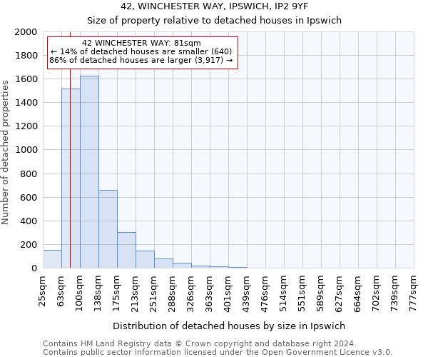42, WINCHESTER WAY, IPSWICH, IP2 9YF: Size of property relative to detached houses in Ipswich