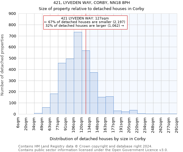 421, LYVEDEN WAY, CORBY, NN18 8PH: Size of property relative to detached houses in Corby