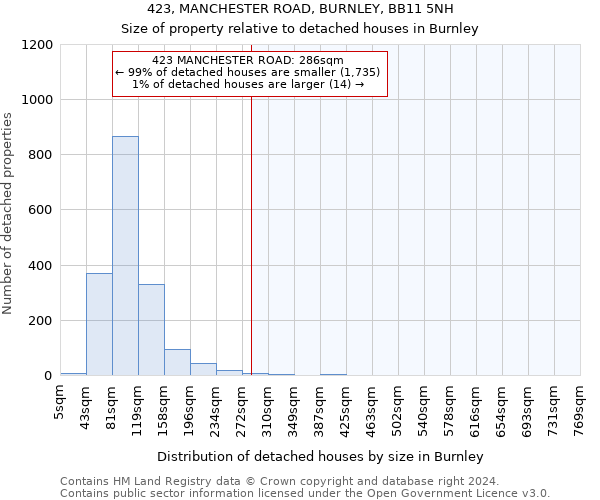 423, MANCHESTER ROAD, BURNLEY, BB11 5NH: Size of property relative to detached houses in Burnley