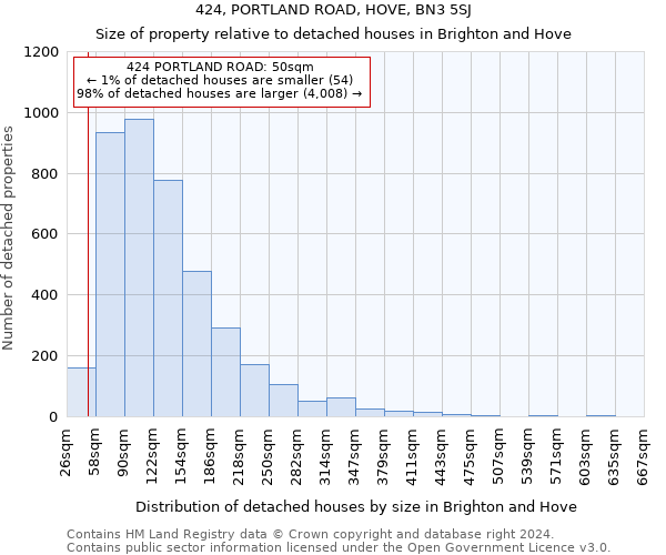 424, PORTLAND ROAD, HOVE, BN3 5SJ: Size of property relative to detached houses in Brighton and Hove