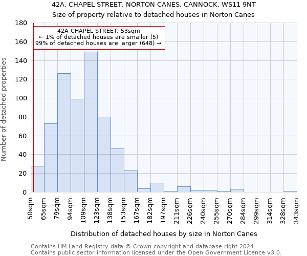 42A, CHAPEL STREET, NORTON CANES, CANNOCK, WS11 9NT: Size of property relative to detached houses in Norton Canes