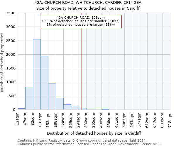 42A, CHURCH ROAD, WHITCHURCH, CARDIFF, CF14 2EA: Size of property relative to detached houses in Cardiff