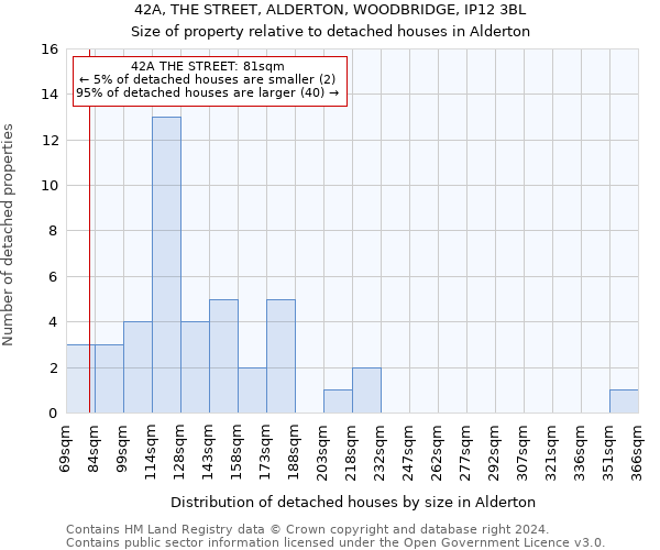 42A, THE STREET, ALDERTON, WOODBRIDGE, IP12 3BL: Size of property relative to detached houses in Alderton