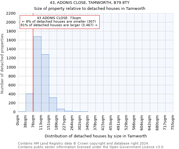 43, ADONIS CLOSE, TAMWORTH, B79 8TY: Size of property relative to detached houses in Tamworth