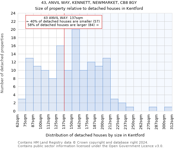 43, ANVIL WAY, KENNETT, NEWMARKET, CB8 8GY: Size of property relative to detached houses in Kentford