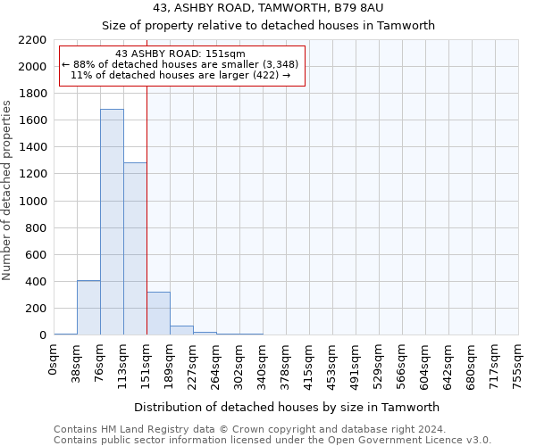 43, ASHBY ROAD, TAMWORTH, B79 8AU: Size of property relative to detached houses in Tamworth