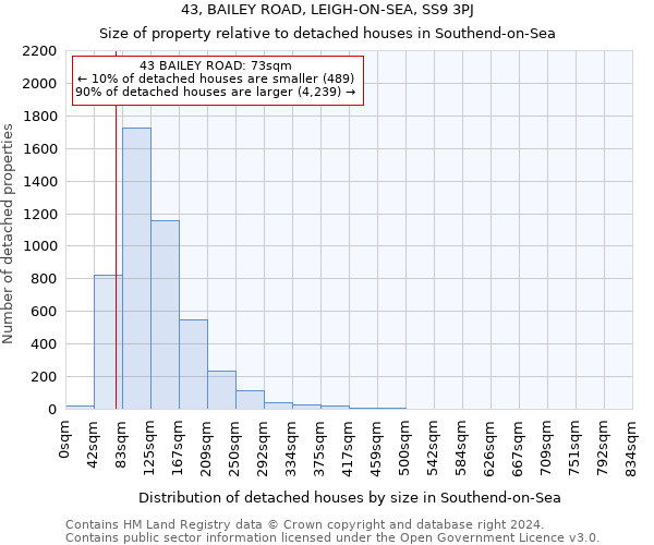 43, BAILEY ROAD, LEIGH-ON-SEA, SS9 3PJ: Size of property relative to detached houses in Southend-on-Sea
