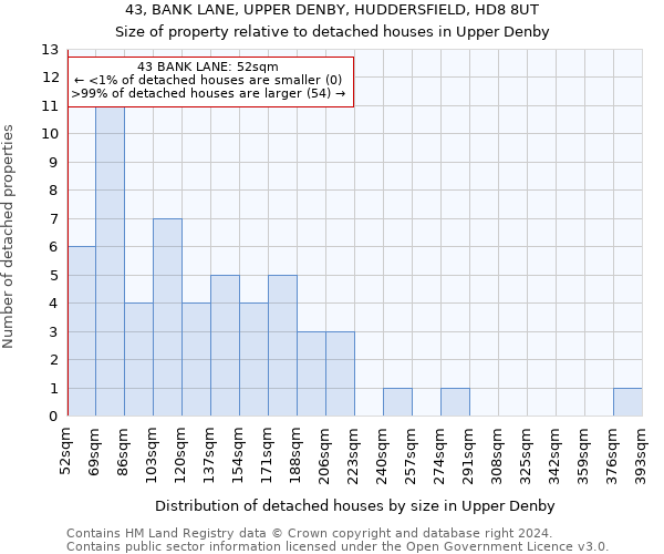 43, BANK LANE, UPPER DENBY, HUDDERSFIELD, HD8 8UT: Size of property relative to detached houses in Upper Denby