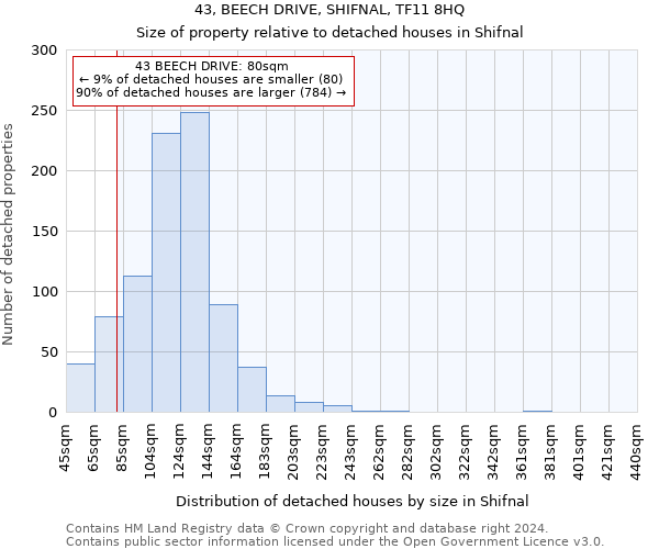 43, BEECH DRIVE, SHIFNAL, TF11 8HQ: Size of property relative to detached houses in Shifnal