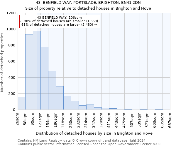 43, BENFIELD WAY, PORTSLADE, BRIGHTON, BN41 2DN: Size of property relative to detached houses in Brighton and Hove