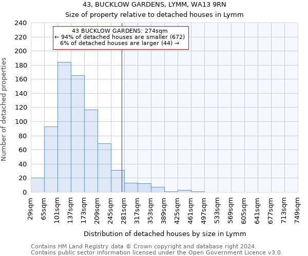 43, BUCKLOW GARDENS, LYMM, WA13 9RN: Size of property relative to detached houses in Lymm
