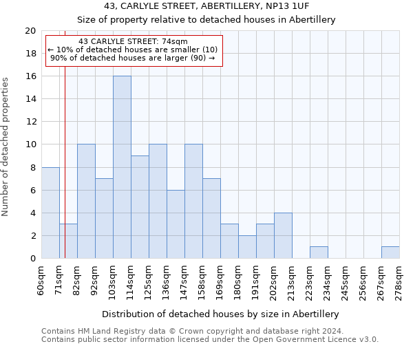 43, CARLYLE STREET, ABERTILLERY, NP13 1UF: Size of property relative to detached houses in Abertillery