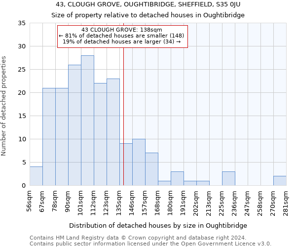 43, CLOUGH GROVE, OUGHTIBRIDGE, SHEFFIELD, S35 0JU: Size of property relative to detached houses in Oughtibridge