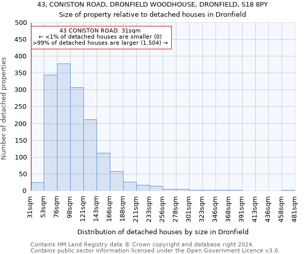 43, CONISTON ROAD, DRONFIELD WOODHOUSE, DRONFIELD, S18 8PY: Size of property relative to detached houses in Dronfield