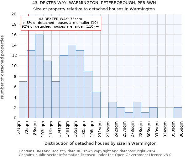 43, DEXTER WAY, WARMINGTON, PETERBOROUGH, PE8 6WH: Size of property relative to detached houses in Warmington