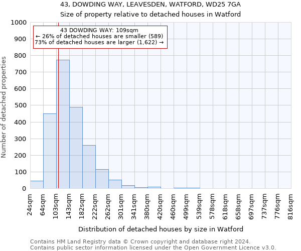 43, DOWDING WAY, LEAVESDEN, WATFORD, WD25 7GA: Size of property relative to detached houses in Watford