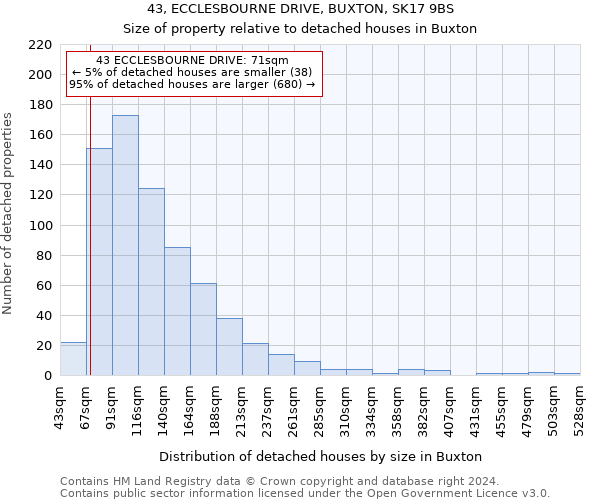 43, ECCLESBOURNE DRIVE, BUXTON, SK17 9BS: Size of property relative to detached houses in Buxton