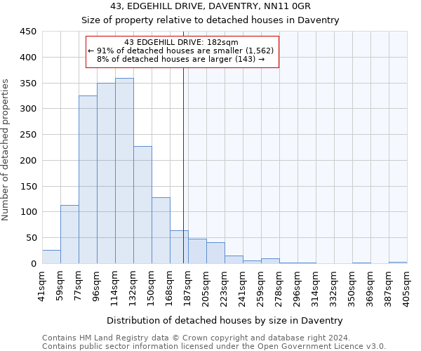 43, EDGEHILL DRIVE, DAVENTRY, NN11 0GR: Size of property relative to detached houses in Daventry