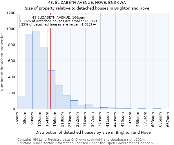 43, ELIZABETH AVENUE, HOVE, BN3 6WA: Size of property relative to detached houses in Brighton and Hove