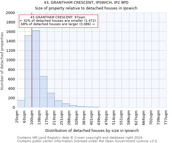 43, GRANTHAM CRESCENT, IPSWICH, IP2 9PD: Size of property relative to detached houses in Ipswich