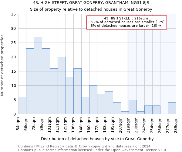 43, HIGH STREET, GREAT GONERBY, GRANTHAM, NG31 8JR: Size of property relative to detached houses in Great Gonerby
