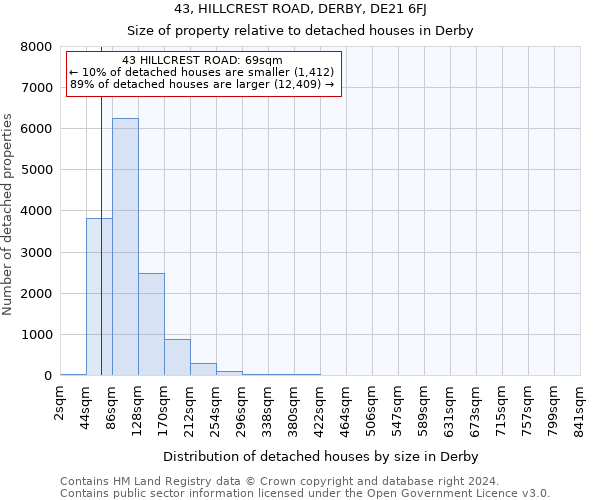 43, HILLCREST ROAD, DERBY, DE21 6FJ: Size of property relative to detached houses in Derby