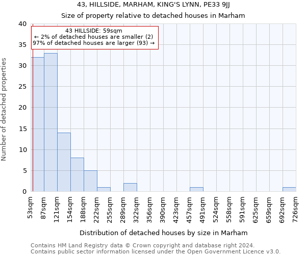 43, HILLSIDE, MARHAM, KING'S LYNN, PE33 9JJ: Size of property relative to detached houses in Marham