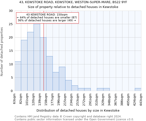 43, KEWSTOKE ROAD, KEWSTOKE, WESTON-SUPER-MARE, BS22 9YF: Size of property relative to detached houses in Kewstoke